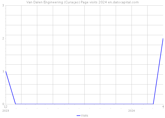 Van Dalen Engineering (Curaçao) Page visits 2024 