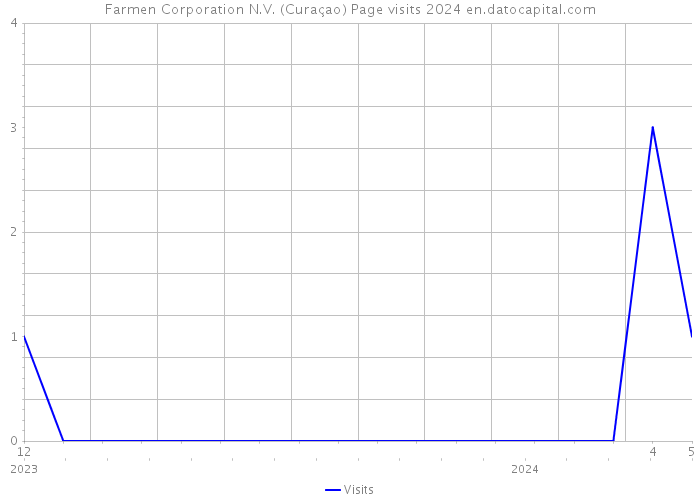 Farmen Corporation N.V. (Curaçao) Page visits 2024 