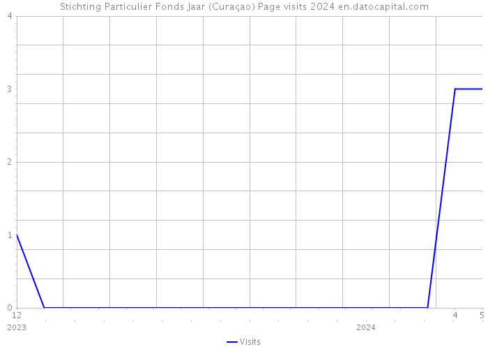 Stichting Particulier Fonds Jaar (Curaçao) Page visits 2024 