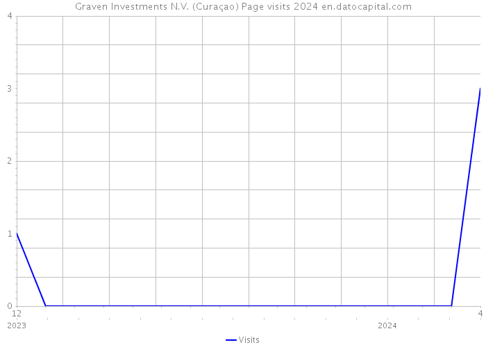 Graven Investments N.V. (Curaçao) Page visits 2024 