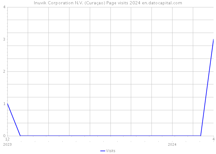 Inuvik Corporation N.V. (Curaçao) Page visits 2024 