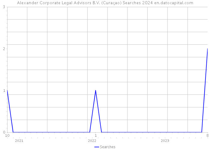 Alexander Corporate Legal Advisors B.V. (Curaçao) Searches 2024 