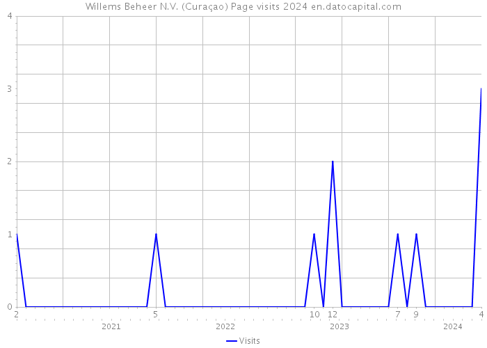 Willems Beheer N.V. (Curaçao) Page visits 2024 