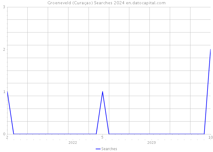Groeneveld (Curaçao) Searches 2024 