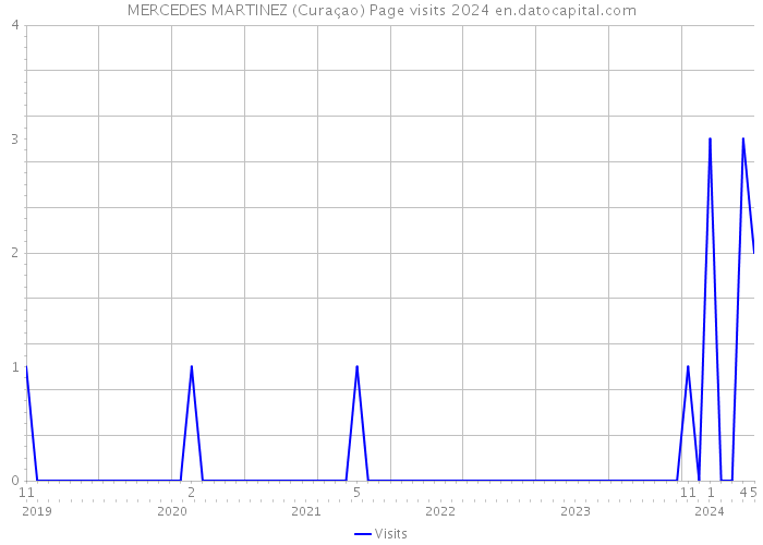 MERCEDES MARTINEZ (Curaçao) Page visits 2024 