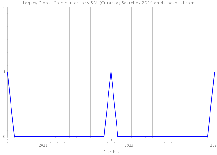 Legacy Global Communications B.V. (Curaçao) Searches 2024 