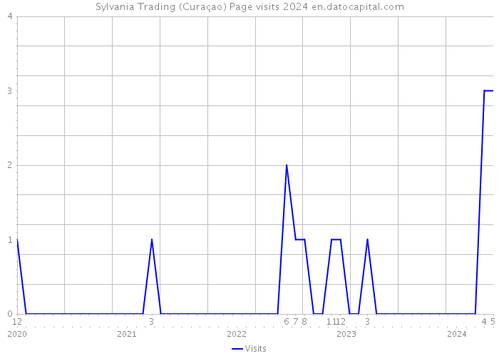 Sylvania Trading (Curaçao) Page visits 2024 