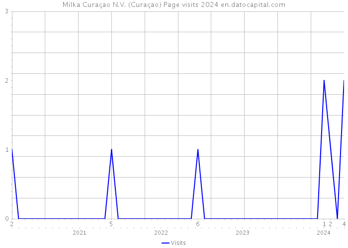 Milka Curaçao N.V. (Curaçao) Page visits 2024 