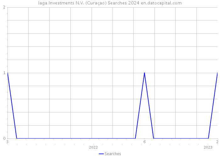 Iaga Investments N.V. (Curaçao) Searches 2024 
