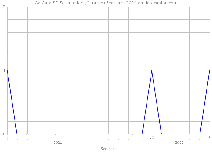 We Care 3D Foundation (Curaçao) Searches 2024 