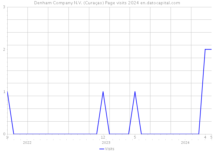 Denham Company N.V. (Curaçao) Page visits 2024 