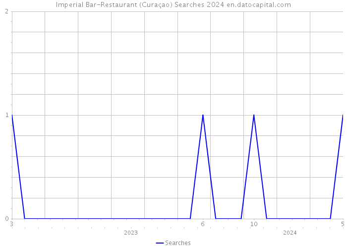 Imperial Bar-Restaurant (Curaçao) Searches 2024 