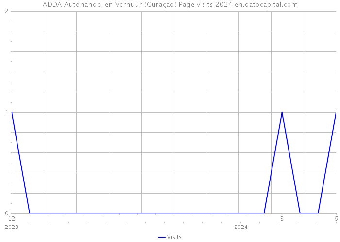 ADDA Autohandel en Verhuur (Curaçao) Page visits 2024 