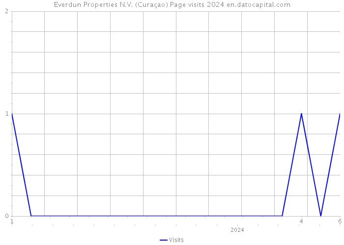 Everdun Properties N.V. (Curaçao) Page visits 2024 