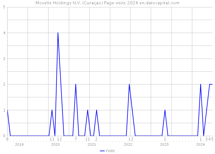 Moselle Holdings N.V. (Curaçao) Page visits 2024 
