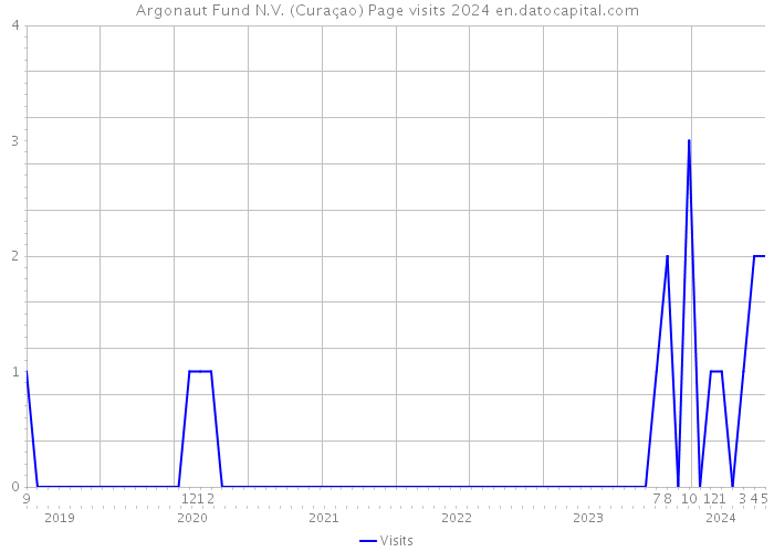 Argonaut Fund N.V. (Curaçao) Page visits 2024 