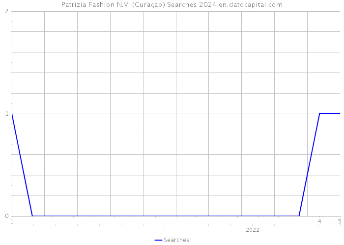 Patrizia Fashion N.V. (Curaçao) Searches 2024 