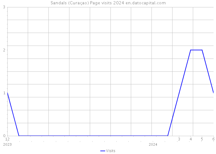 Sandals (Curaçao) Page visits 2024 