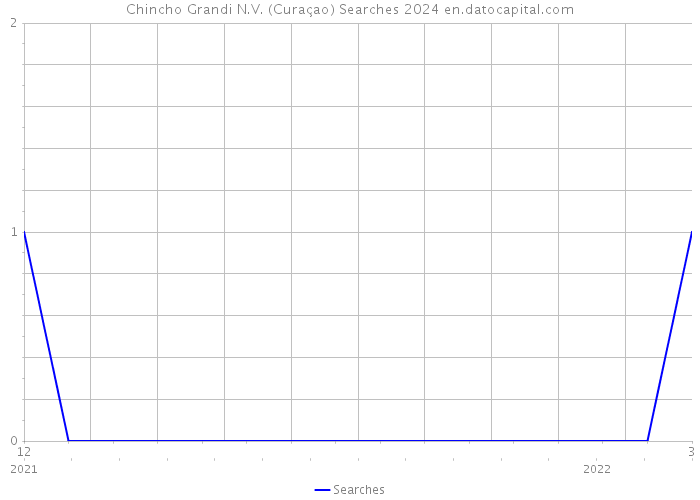 Chincho Grandi N.V. (Curaçao) Searches 2024 