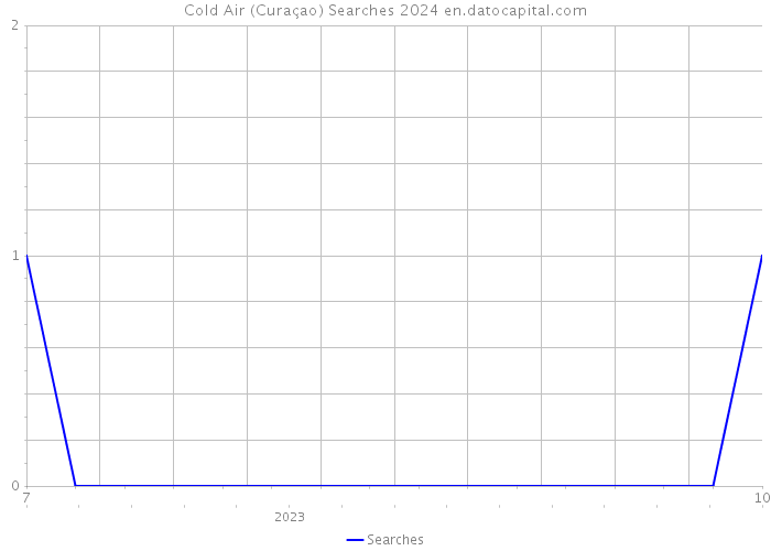 Cold Air (Curaçao) Searches 2024 