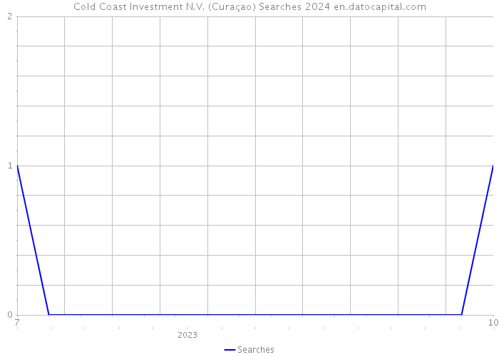 Cold Coast Investment N.V. (Curaçao) Searches 2024 