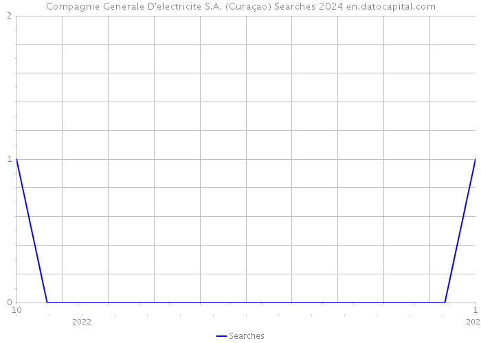 Compagnie Generale D'electricite S.A. (Curaçao) Searches 2024 