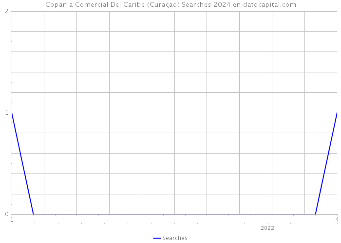 Copania Comercial Del Caribe (Curaçao) Searches 2024 