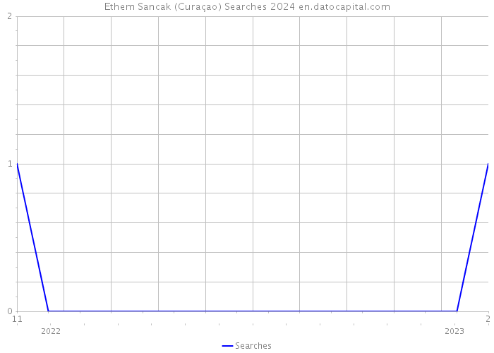 Ethem Sancak (Curaçao) Searches 2024 
