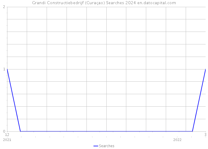 Grandi Constructiebedrijf (Curaçao) Searches 2024 