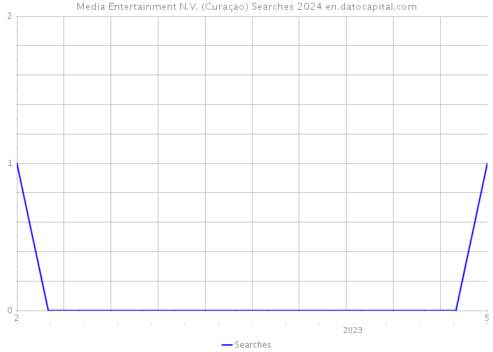 Media Entertainment N.V. (Curaçao) Searches 2024 