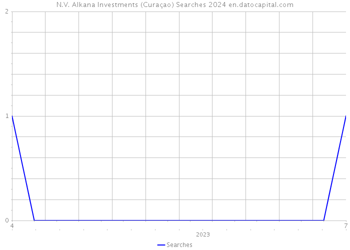 N.V. Alkana Investments (Curaçao) Searches 2024 