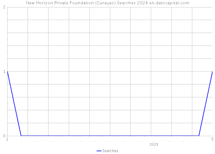 New Horizon Private Foundation (Curaçao) Searches 2024 