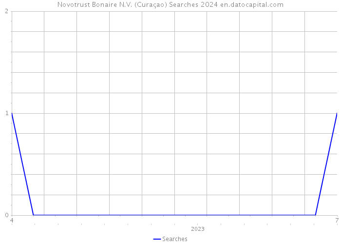 Novotrust Bonaire N.V. (Curaçao) Searches 2024 