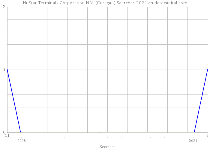 NuStar Terminals Corporation N.V. (Curaçao) Searches 2024 