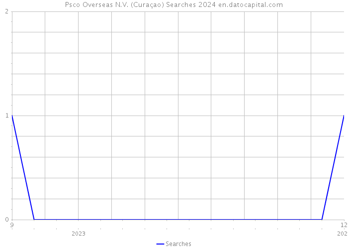 Psco Overseas N.V. (Curaçao) Searches 2024 