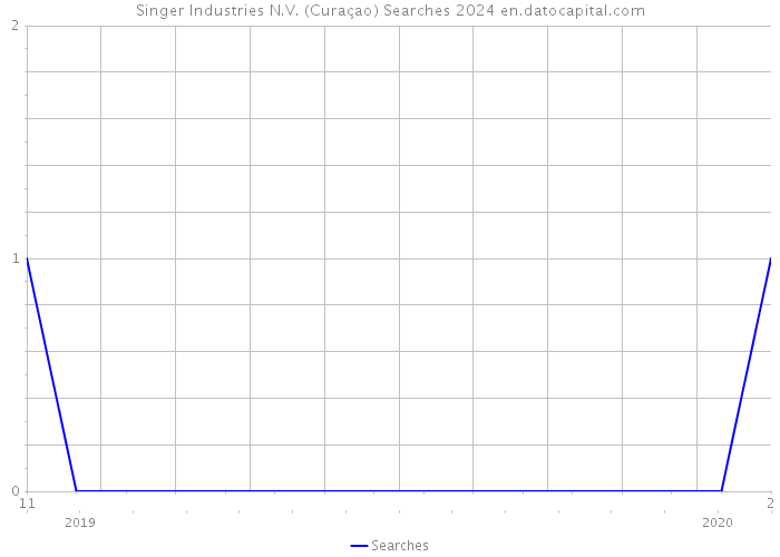 Singer Industries N.V. (Curaçao) Searches 2024 