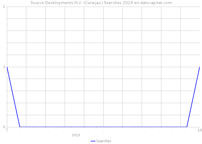 Source Developments N.V. (Curaçao) Searches 2024 