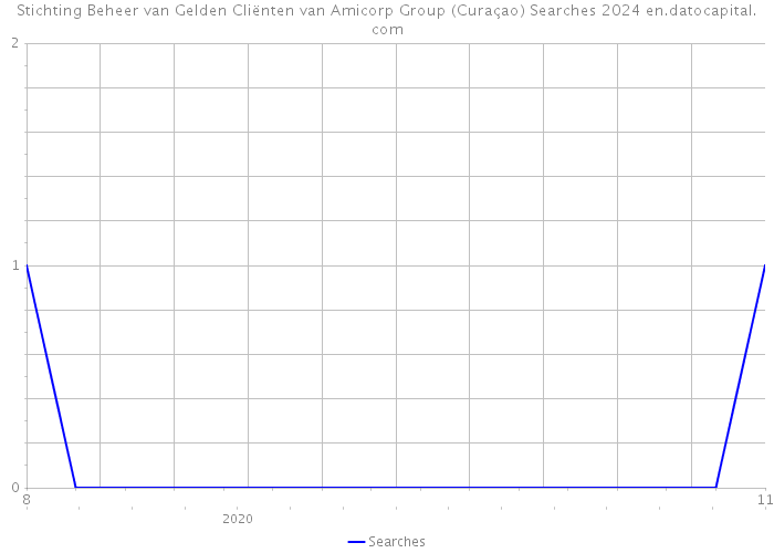 Stichting Beheer van Gelden Cliënten van Amicorp Group (Curaçao) Searches 2024 