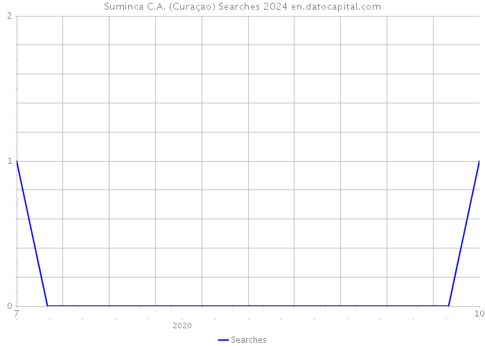 Suminca C.A. (Curaçao) Searches 2024 