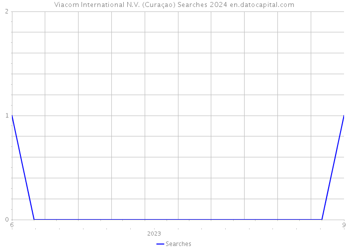 Viacom International N.V. (Curaçao) Searches 2024 