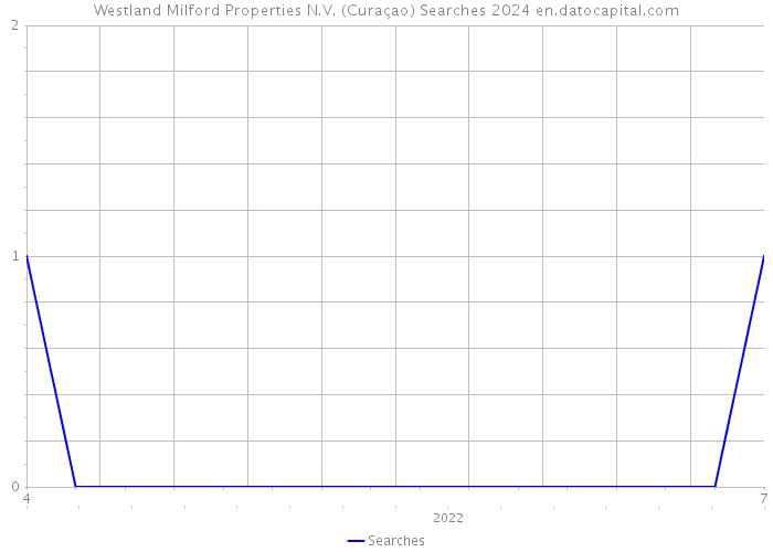 Westland Milford Properties N.V. (Curaçao) Searches 2024 