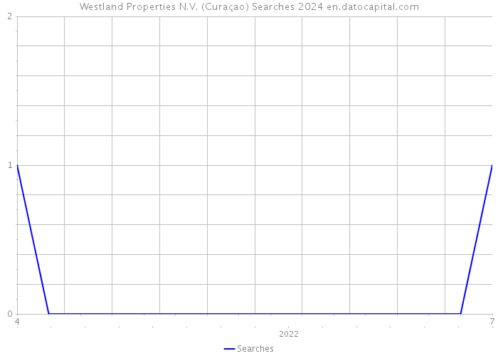 Westland Properties N.V. (Curaçao) Searches 2024 