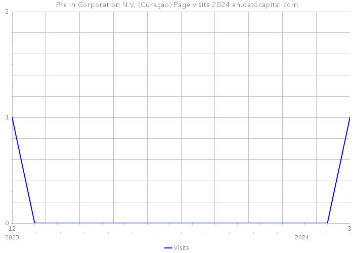 Prelin Corporation N.V. (Curaçao) Page visits 2024 