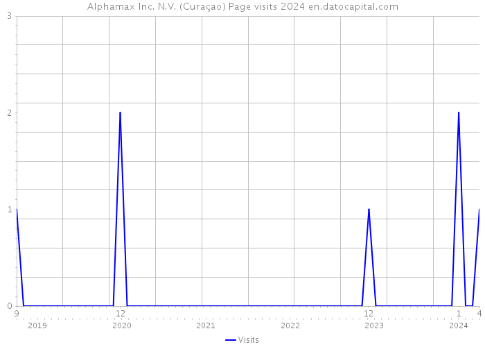 Alphamax Inc. N.V. (Curaçao) Page visits 2024 