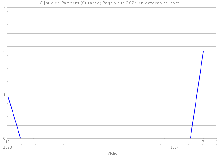 Cijntje en Partners (Curaçao) Page visits 2024 