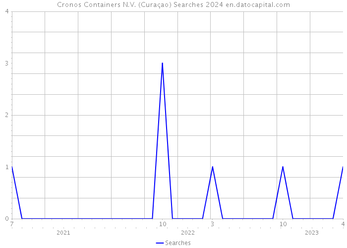 Cronos Containers N.V. (Curaçao) Searches 2024 