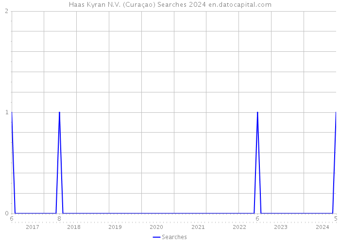 Haas Kyran N.V. (Curaçao) Searches 2024 