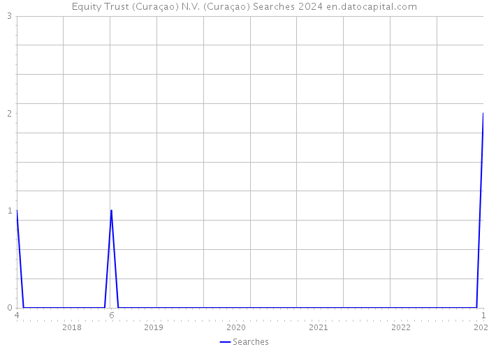Equity Trust (Curaçao) N.V. (Curaçao) Searches 2024 
