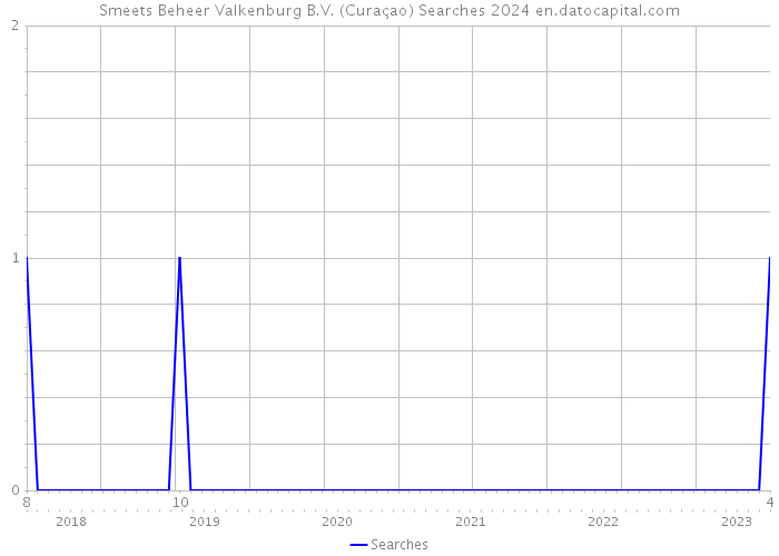 Smeets Beheer Valkenburg B.V. (Curaçao) Searches 2024 