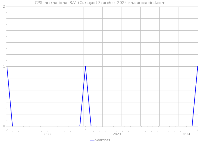 GPS International B.V. (Curaçao) Searches 2024 